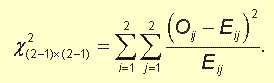 Equation: The chi-square statistic is equal to the difference between observed minus expected squared divided by expected, and summed over the rows and columns.