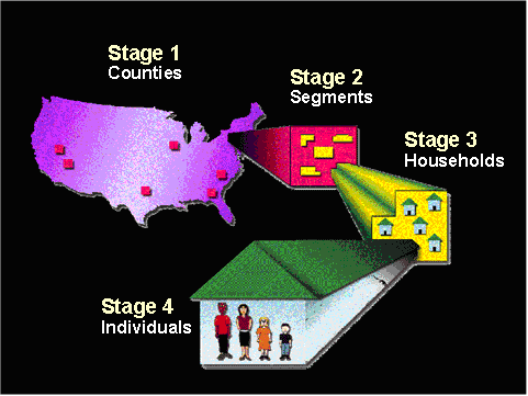 diagram showing flow of selection from Counties to Segments to Households to Individuals