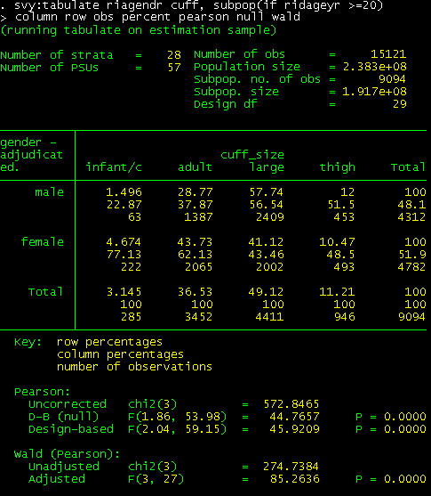 Output of svy:tabulate command with column, row, obs, percent, pearson, null and wald options