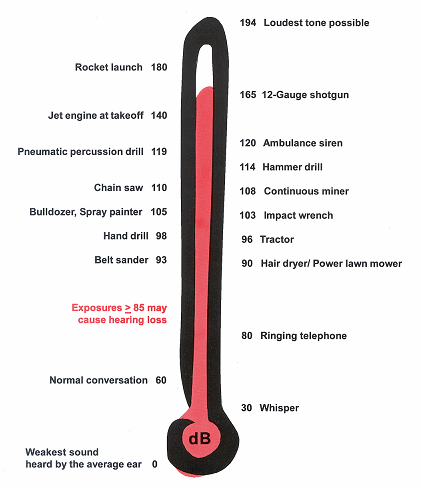 work-related noise graph