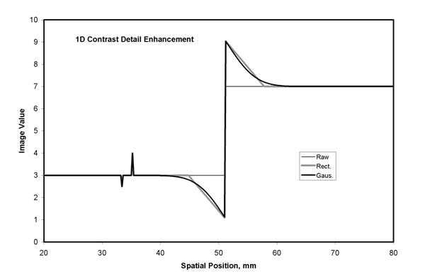 Figure 5b. Detail contrast enhancement based on an unsharp mask can be scaled so that the resulting image has the same values for low frequency components (i.e. the same latitude) but the contrast of edges and fine detail are amplified. This is illustrated using the 1D unsharp mask example from figure 5a. Note the smoothly varying overshoot at the edge that results from a Gaussian kernel (Gaus.). The detail contrast enhancement of the fine detail at the left is about 2 times that seen in the original data (see figure 5a).