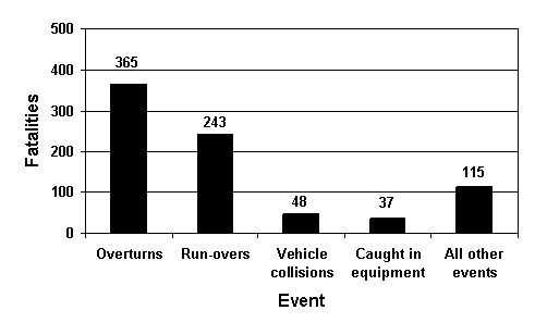 Adult Work-related Tractor Fatalities in Agriculture by Event, 2003-2007