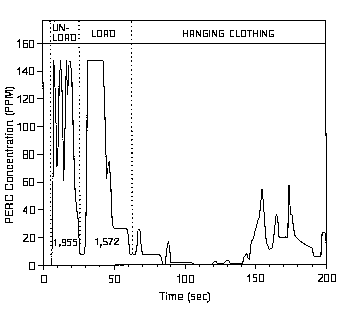 Figure 7. Operator exposure to PERC from a dry-to-dry, nonvented drycleaning machine during loading, unloading, and hanging clothing.