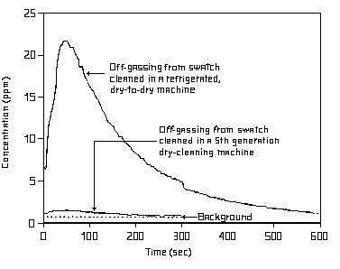 Figure 10. A comparison of typical swatch off-gassing from a refrigerated, dry-to-dry drycleaning machine versus a fifth generation, dry-to-dry drycleaning machine.