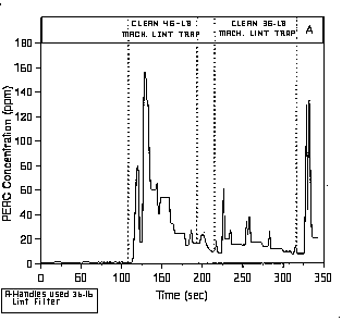 Figure 12. Operator exposure to PERC while cleaning lint traps on a fifth generation machine.