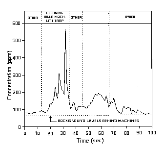 Figure 15. Exposure to PERC while cleaning lint traps on two dry-to-dry, nonvented drycleaning machines.