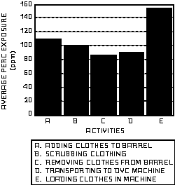 Figure 18. Average operator exposure to PERC during dip-tank waterproofing operations having no local ventilation.