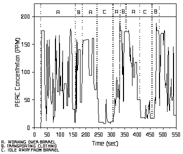 Figure 19. Operator exposure to PERC during dip-tank waterproofing operations having no local ventilation.