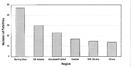 Figure 3. Fishing Fatalities by Location--Alaska