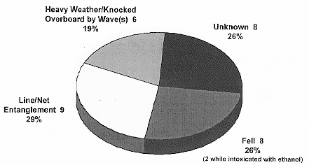 Figure 4. Man Overboard Events by Circumstance--Alaska