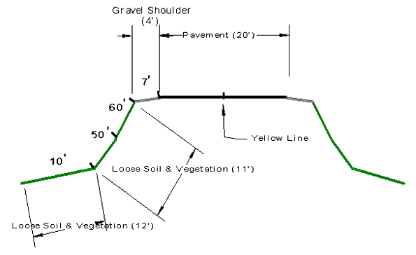 Cross-section of roadway near the incident.