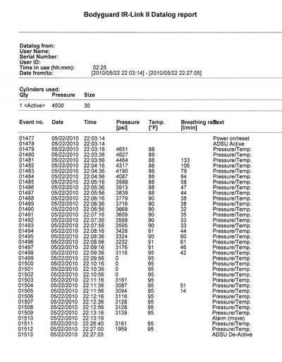 Table of SCBA Data