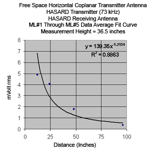 73-kHz magnetic field vs. distance from the rectangular horizontal loop using the HASARD receiver at a height of 36.5 in