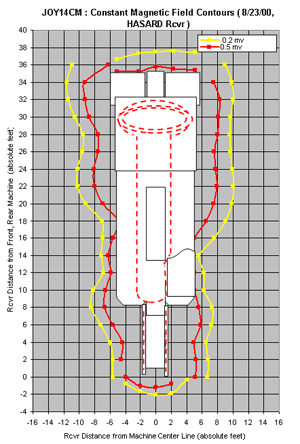 Mapping of the magnetic field at two threshold levels around the perimeter of the CM