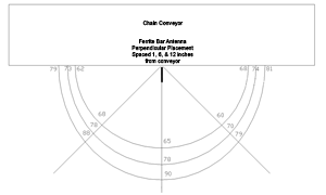 Plot of the magnetic field for the ferrite bar antenna mounted horizontally and perpendicular on the south side of the flight conveyor at three different distances from the conveyor