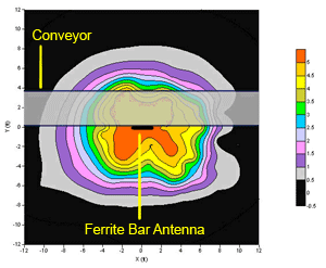 Contour mapping of HASARD data taken at 4 ft above the ground, 2 ft below the pipe antenna. Note: The conveyor is shown as a translucent gray-shaded horizontal bar across the middle of the plot