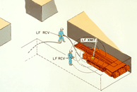 Figure 6. Illustration of the HASARD PWS installed on a continuous mining machine. (LF RCV = low-frequency receiver; LF XMIT = low-frequency transmitter)