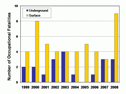 Graph of the number of fatalities by mine worker location, 1999-2008 (see data table below)