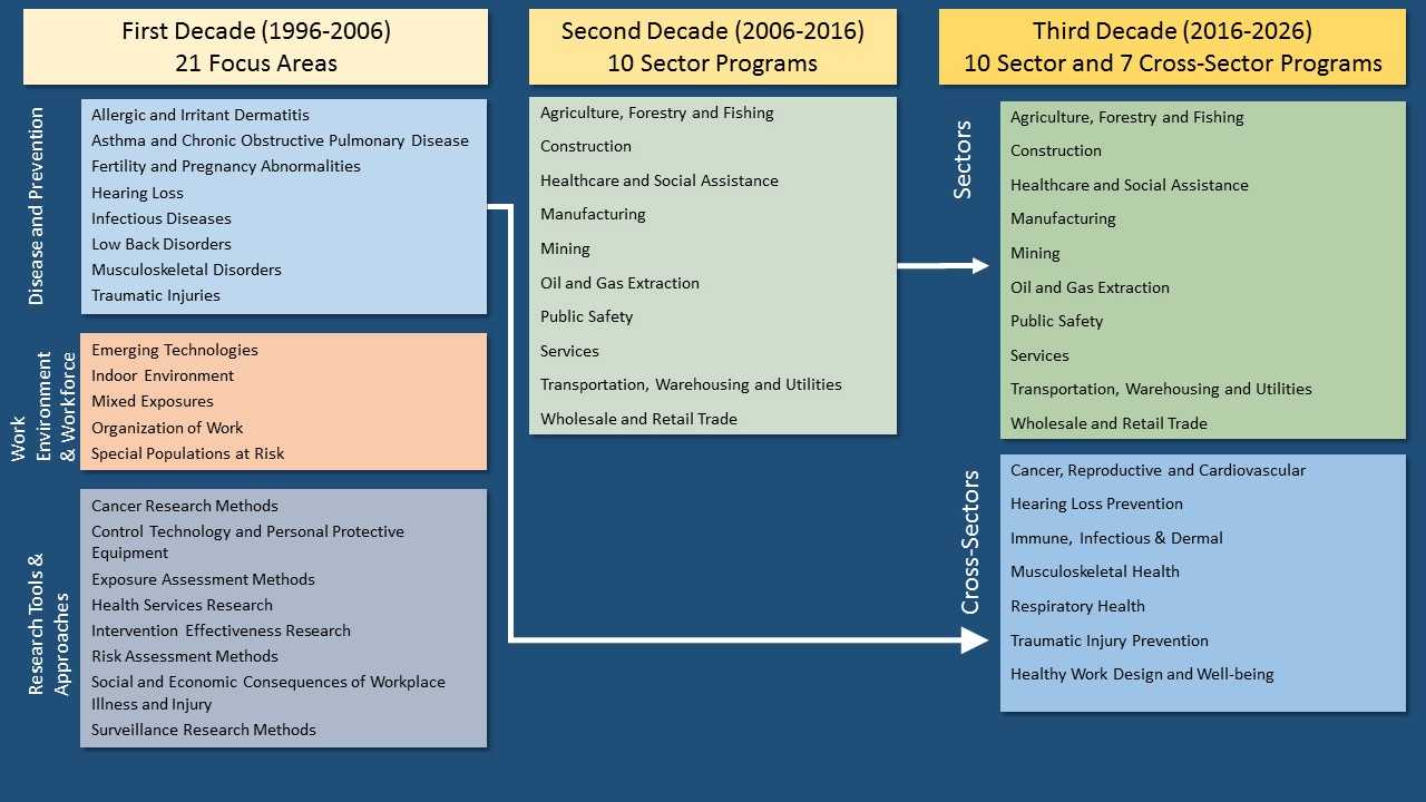 Graphical representation of the below text