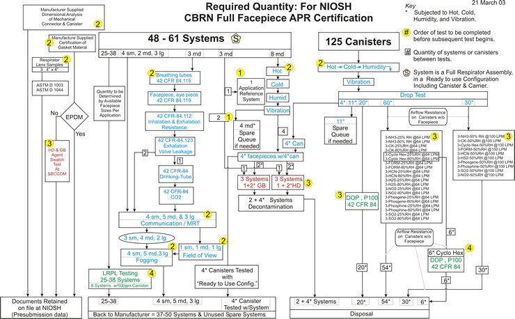 	Flow chart - Required Quantity: For NIOSH CBRN Full Facepiece APR Certification