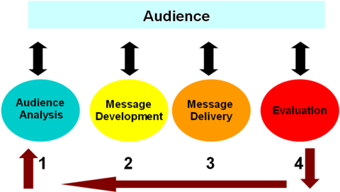 Campaign Process Flow Chart