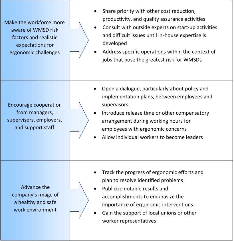 Management should follow the objectives of a good ergonomics program, outlined in the figure below.