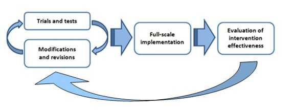 intervention process