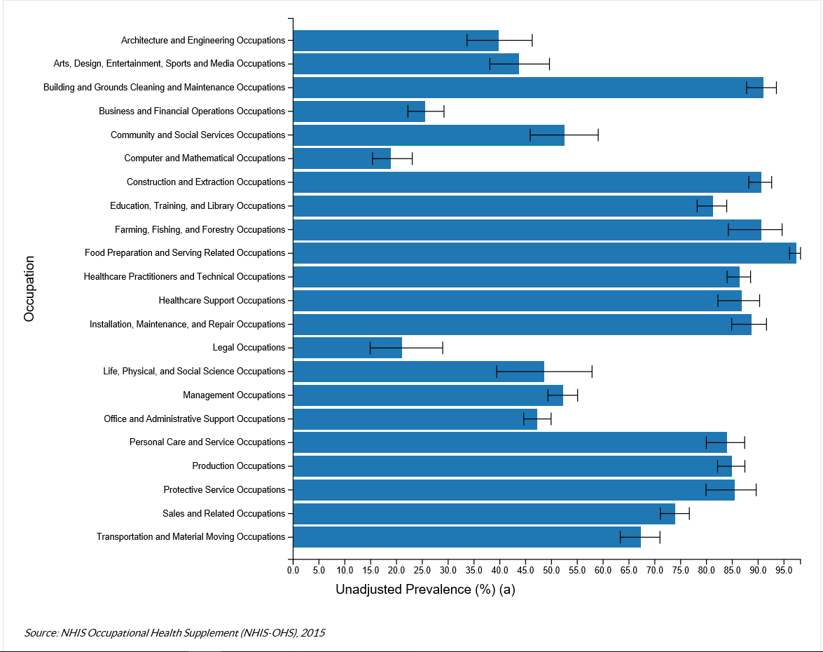 The chart shows the Unadjusted Prevalence of Frequent Standing or Walking by Occupation from the NHIS Occupational Health Supplement (NHIS-OHS), 2015.