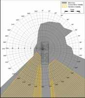 Blind Area Diagram for Sterling LT7501 at Ground Level