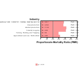 Site-specific Prostate Cancer by Industry 1999, 2003-2004 and 2007-2010