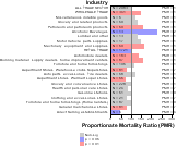 Esophagus Cancer by Industry for Wholesale & Retail Trade Sector by Site 1999, 2003-2004 and 2007-2010