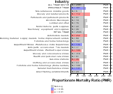 Site-specific Liver & Intrahepatic Bile Ducts Cancer by Industry for Wholesale & Retail Trade Sector by Site 1999, 2003-2004 and 2007-2010