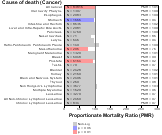 Wholesale & Retail Trade Sector for Cancer 1999, 2003-2004 and 2007-2010