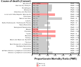 Grocery and related products for Cancer 1999, 2003-2004 and 2007-2010