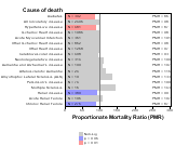 Health and Personal Care Stores for Chronic Disease 1999, 2003-2004 and 2007-2010