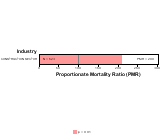 Site-specific Mesothelioma by Industry for Construction Sector by Site 1999, 2003-2004 and 2007-2010