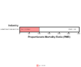 All Circulatory Disease for Construction Sector by Site 1999, 2003-2004 and 2007-2010