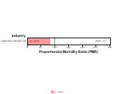 Neurodegenerative Disease for Construction Sector by Site 1999, 2003-2004 and 2007-2010