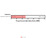 Esophagus Cancer by Industry for Construction Sector by Site 1999, 2003-2004 and 2007-2010