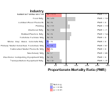 Site-specific Petro-Peritoneum Peritoneum & Pleural by Industry for Manufacturing Sector by Site 1999, 2003-2004 and 2007-2010