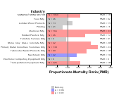 Site-specific Mesothelioma by Industry for Manufacturing Sector by Site 1999, 2003-2004 and 2007-2010