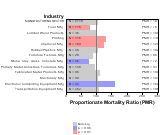 Site-specific Malignant Melanoma Cancer by Industry for Manufacturing Sector by Site 1999, 2003-2004 and 2007-2010
