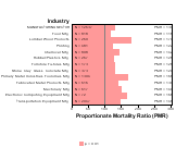 Site-specific Prostate Cancer by Industry for Manufacturing Sector by Site 1999, 2003-2004 and 2007-2010