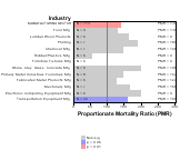 Site-specific Testicular Cancer by Industry for Manufacturing Sector by Site 1999, 2003-2004 and 2007-2010