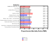 Site-specific Kidney Cancer by Industry for Manufacturing Sector by Site 1999, 2003-2004 and 2007-2010