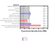 Site-specific Brain & Nervous System Cancer by Industry for Manufacturing Sector by Site 1999, 2003-2004 and 2007-2010