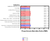 All Cancer Mortality by Industry for Manufacturing Sector by Site 1999, 2003-2004 and 2007-2010