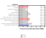 Site-specific Chronic Lymphatic Leukemia by Industry for Manufacturing Sector by Site 1999, 2003-2004 and 2007-2010