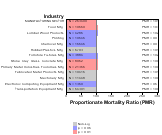 All Circulatory Disease for Manufacturing Sector by Site 1999, 2003-2004 and 2007-2010