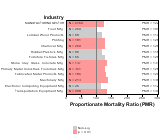 Esophagus Cancer by Industry for Manufacturing Sector by Site 1999, 2003-2004 and 2007-2010